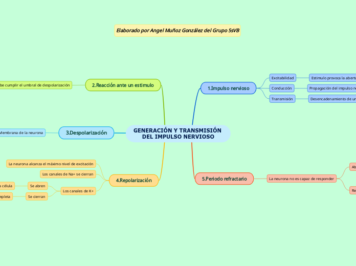 GENERACIÓN Y TRANSMISIÓN DEL IMPULSO NERVIOSO