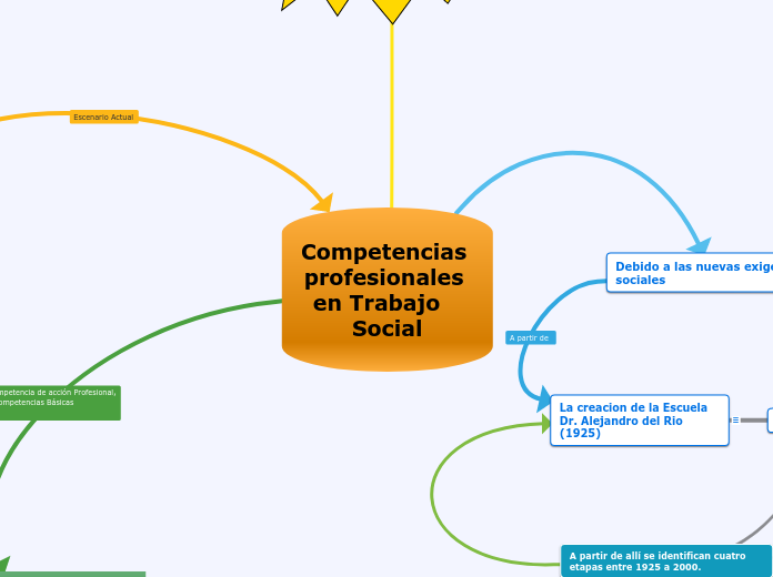 Competencias profesionales en Trabajo   Social