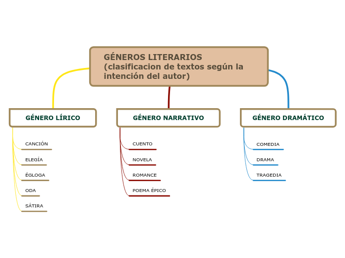 GÉNEROS LITERARIOS  (clasificacion de textos según la intención del autor)