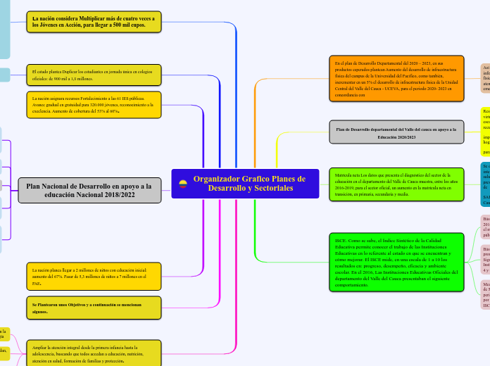 Organizador Grafico Planes de Desarrollo y Sectoriales