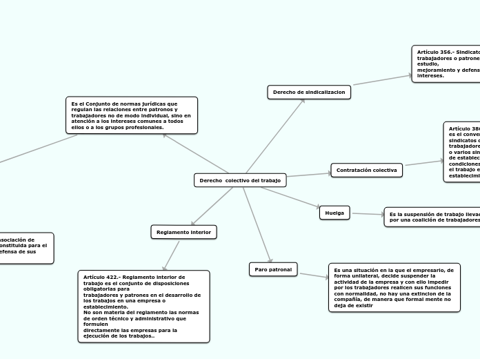 Derecho  colectivo del trabajo
