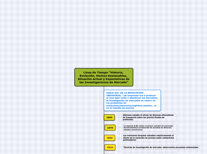 Línea de Tiempo "Historia, Evolución, Hechos Destacables, Situación Actual y Expectativas de las Investigaciones de Mercado"