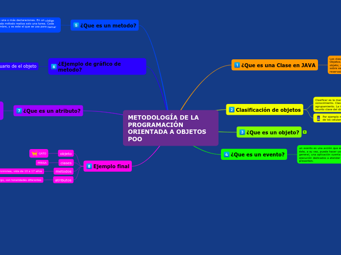 METODOLOGÍA DE LA PROGRAMACIÓN ORIENTADA A OBJETOS POO