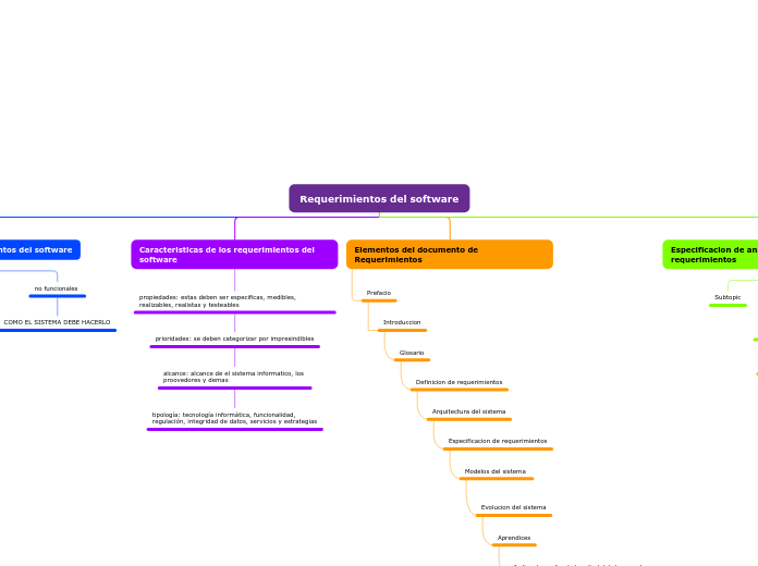 Requerimientos del software