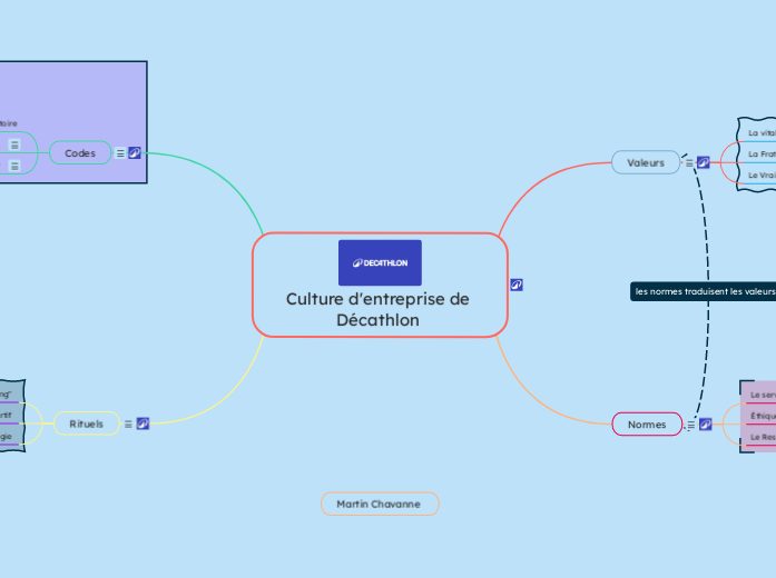 Culture d'entreprise de Décathlon 