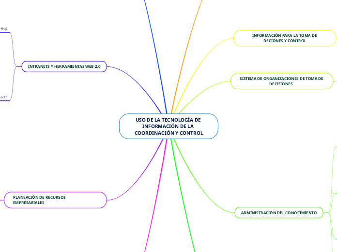 USO DE LA TECNOLOGÍA DE INFORMACIÓN DE LA COORDINACIÓN Y CONTROL