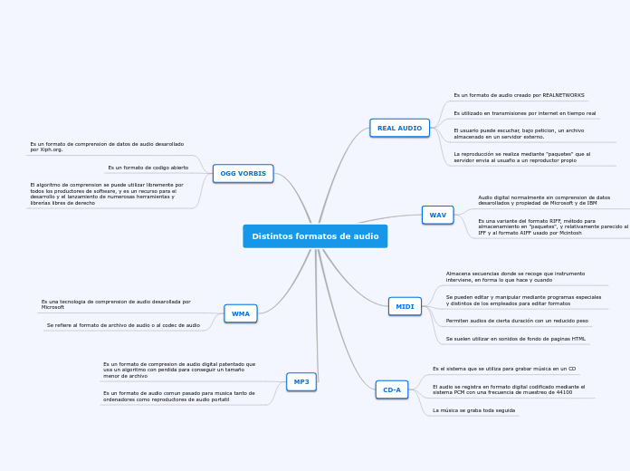 Distintos formatos de audio
