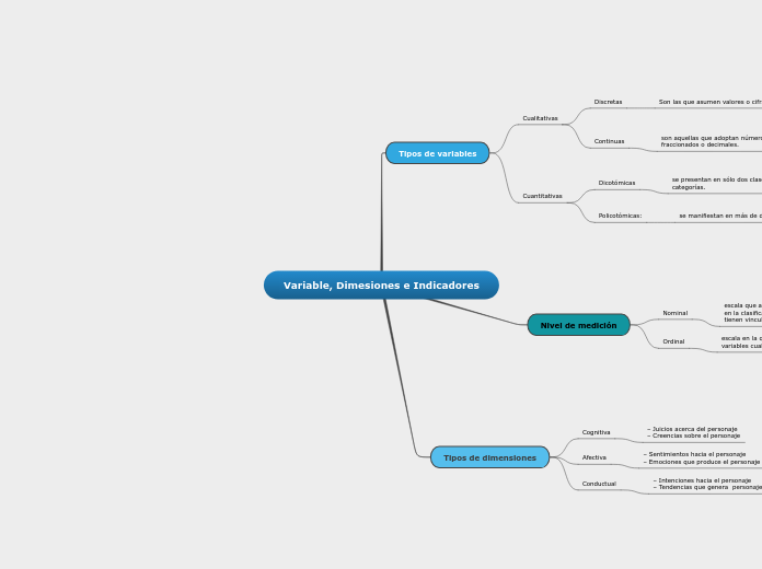 Variable, Dimesiones e Indicadores