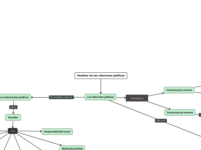 Modelos de las relaciones públicas