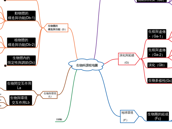 生物科課程地圖簡版