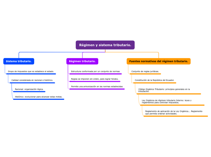 Organigrama arbol