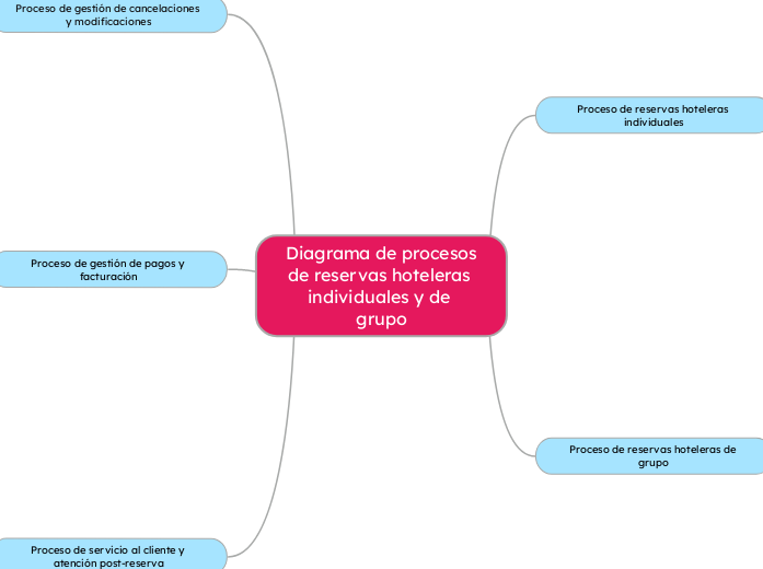 Diagrama de procesos de reservas hoteleras individuales y de grupo