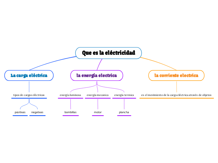 Que es la eléctricidad