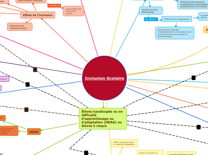 Inclusion Scolaire