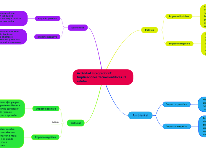 Actividad integradora2: Implicaciones Tecnocientificas. El celular