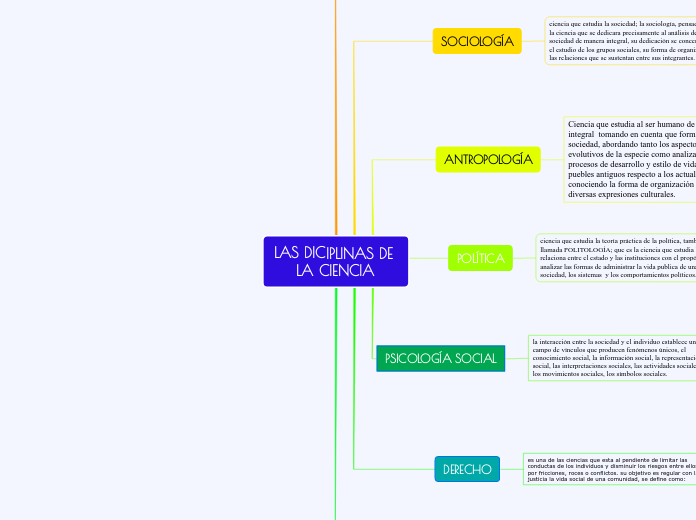 LAS DICIPLINAS DE 
    LA CIENCIA