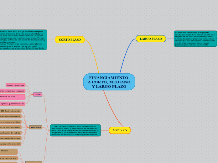 FINANCIAMIENTO A CORTO, MEDIANO Y LARGO PLAZO