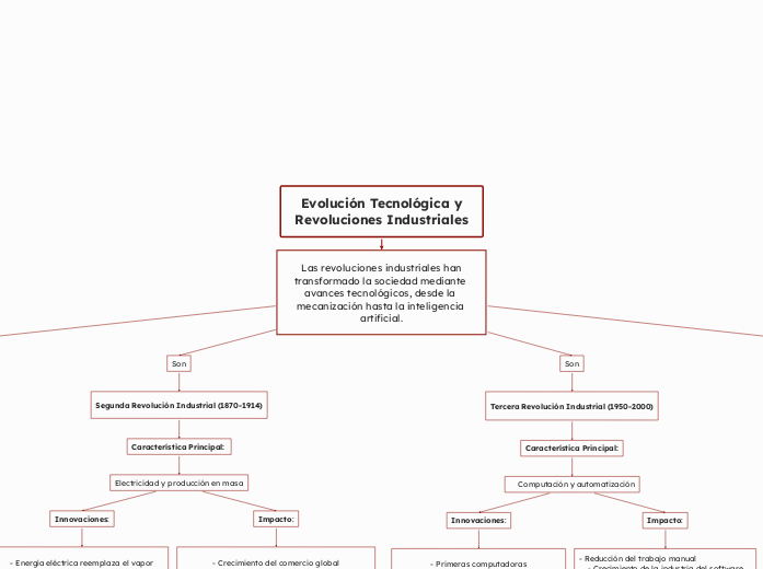   Evolución Tecnológica y           Revoluciones Industriales