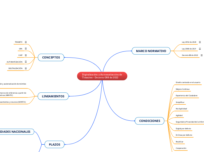 Digitalización y Automatización de
Trámites - Decreto 088 de 2022