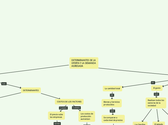 DETERMINANTES DE LA 
OFERTA Y LA DEMANDA
AGREGADA