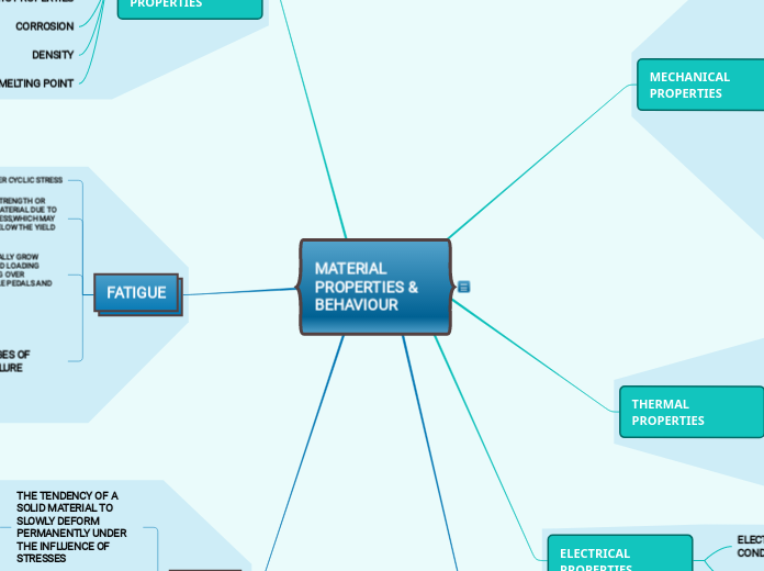 MATERIAL PROPERTIES & BEHAVIOUR