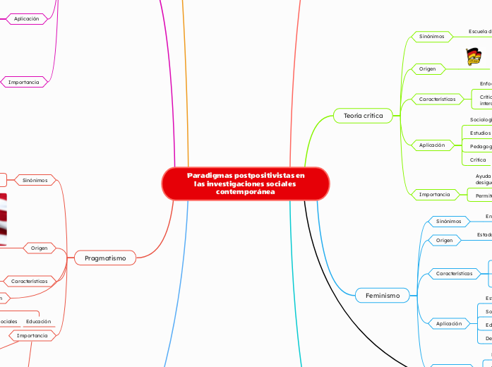  Paradigmas postpositivistas en las investigaciones sociales contemporánea