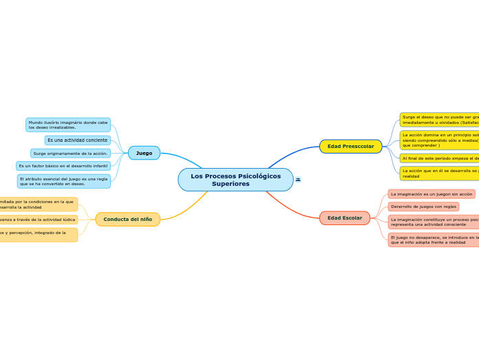 Los Procesos Psicológicos
          Superiores