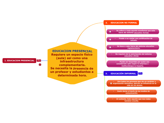 EDUCACION PRESENCIAL
Requiere un espacio físico (aula) asi como una infraestructura complementaria.
Se necesita la presencia de un profesor y estudiantes a determinada hora.