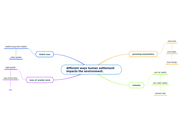 different ways human settlement impacts the environment.