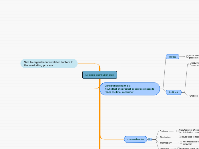 Strategic distribution plan