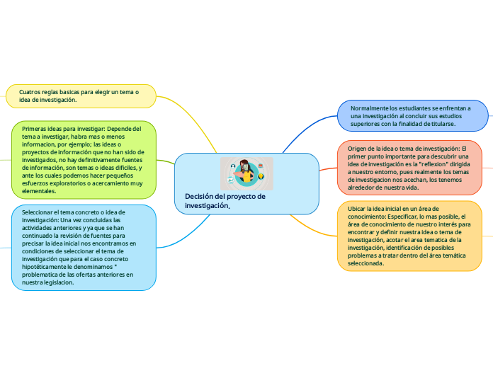 Decisión del proyecto de investigación.