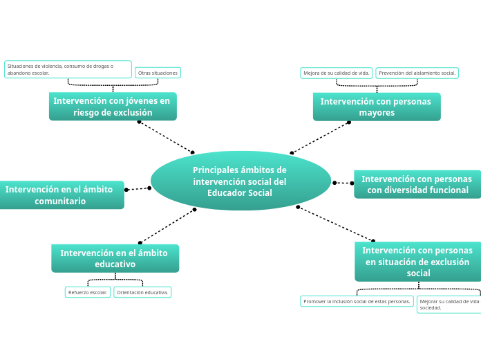 Principales ámbitos de interve