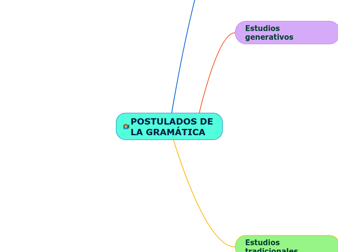 POSTULADOS DE LA GRAMÁTICA