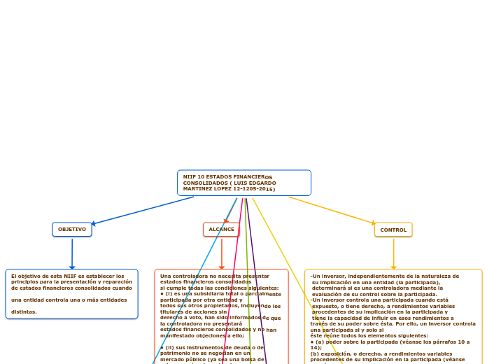 NIIF 10 ESTADOS FINANCIEROS CONSOLIDADOS ( LUIS EDGARDO MARTINEZ LOPEZ 12-1205-2015)