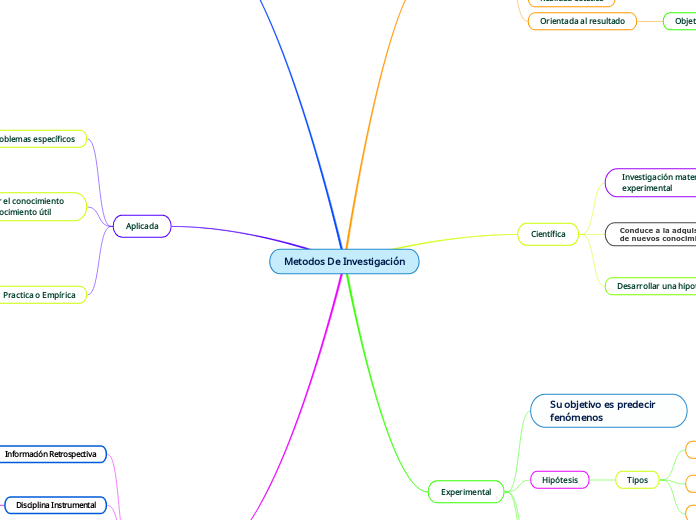 Metodos De Investigación