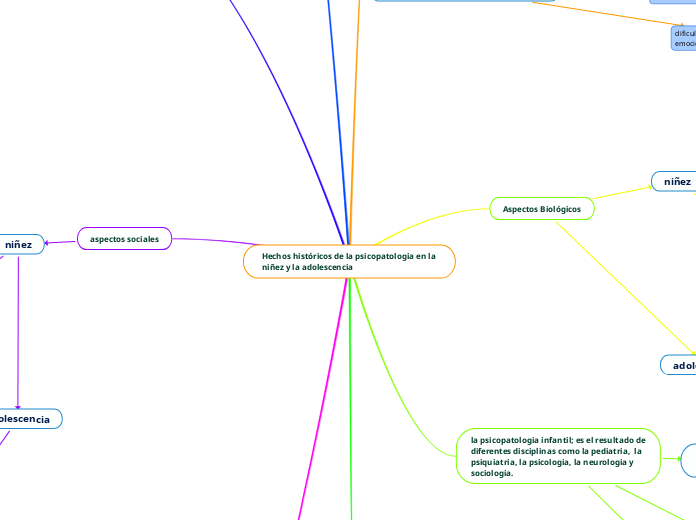 Hechos históricos de la psicopatologia en la niñez y la adolescencia