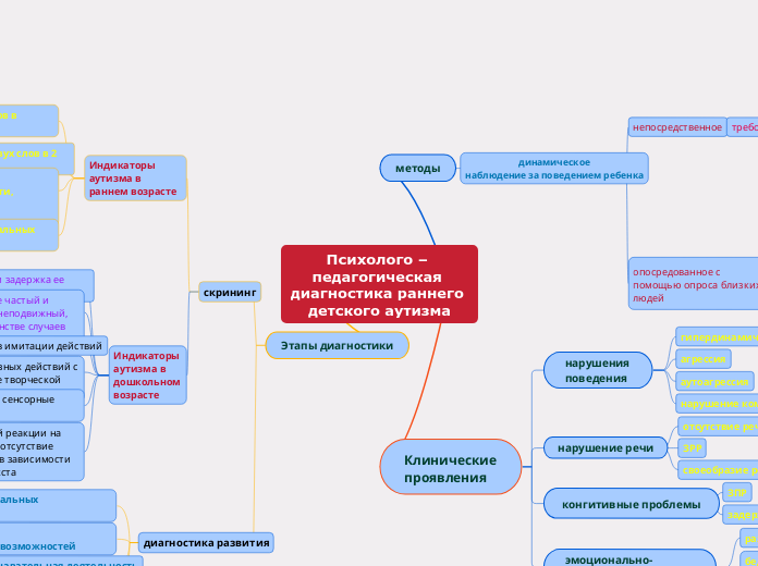 Психолого – педагогическая диагностика раннего детского аутизма