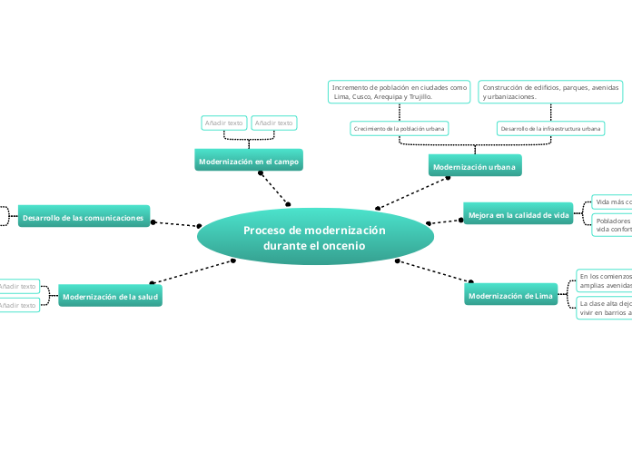 Proceso de modernización durante el oncenio 