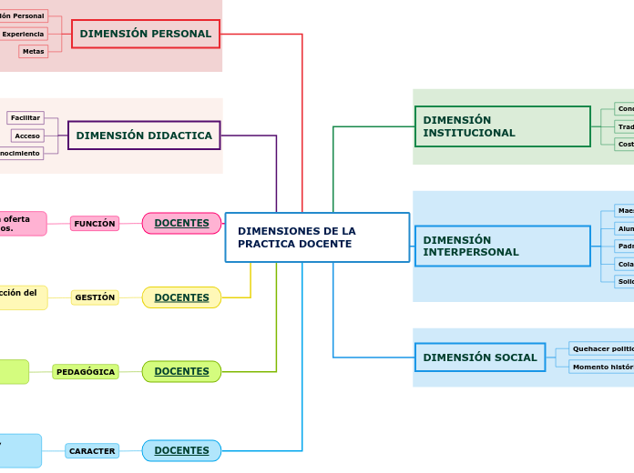 DIMENSIONES DE LA PRACTICA DOCENTE