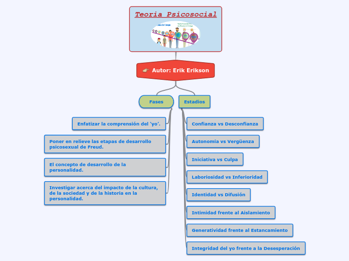 Teoria Psicosocial