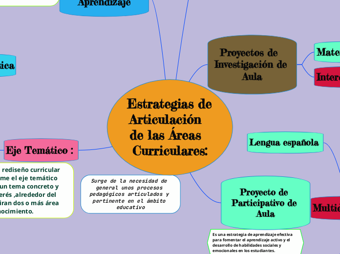 Estrategias de Articulación  de las Áreas  Curriculares: