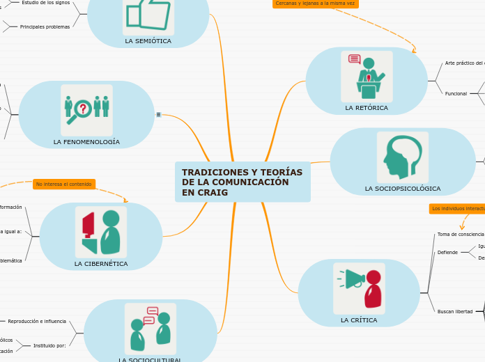 Tradiciones y teorías de la comunicación en Craig