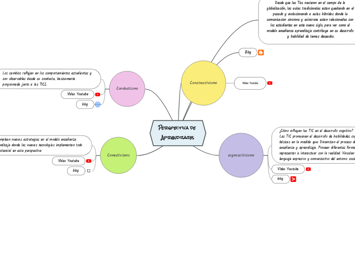 Perspectiva de Aprendizajes