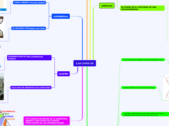 LAS CONICAS