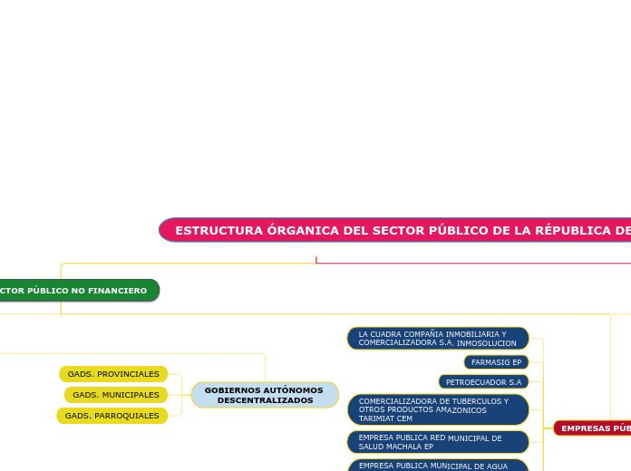 ESTRUCTURA ÓRGANICA DEL SECTOR PÚBLICO DE LA RÉPUBLICA DEL ECUADOR