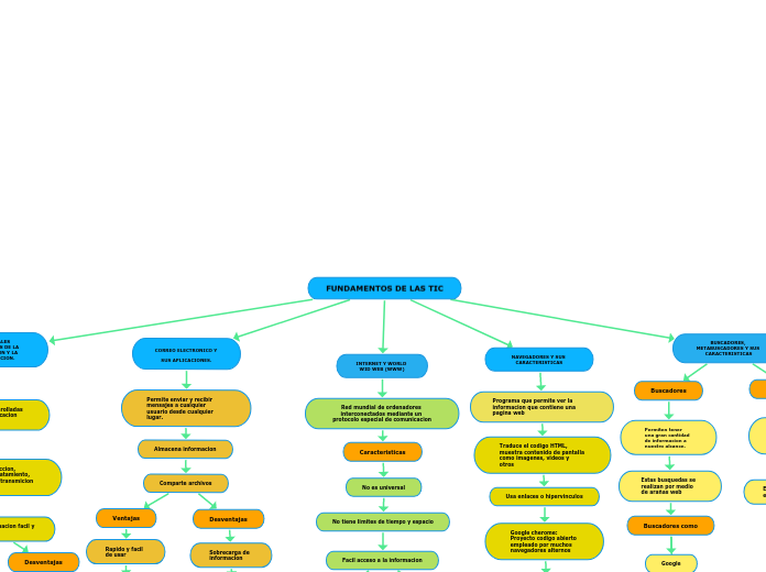 FUNDAMENTOS DE LAS TIC