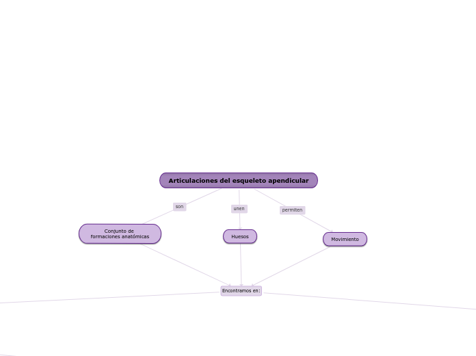 Articulaciones del esqueleto apendicular