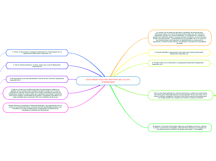 CINCO PREGUNTAS PARA IDENTIFICAR LA CLAVE INTERESADOS
