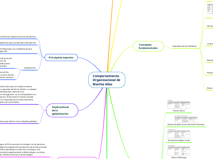 Comportamiento Organizacional de Martha Alles