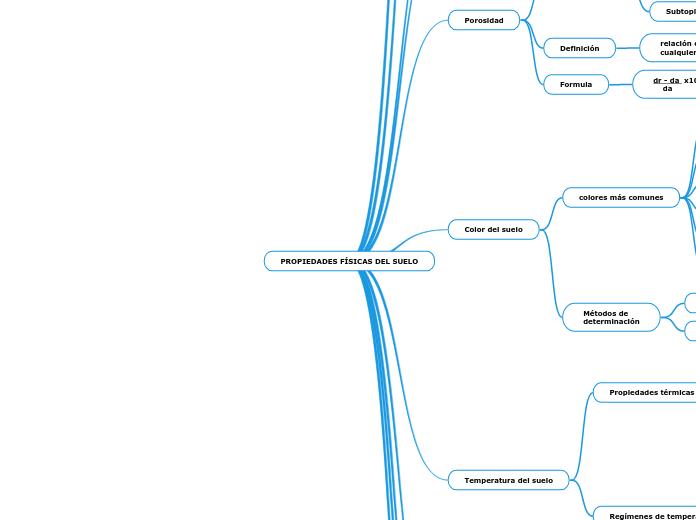 PROPIEDADES FÍSICAS DEL SUELO